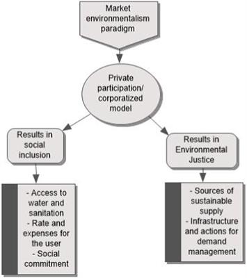 Balance on social inclusion and environmental justice at the end of the 30 years of the drinking water service concession in the city of Aguascalientes, Mexico